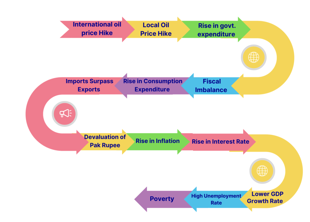 The Vicious Cycle of Oil Price Hike, Budget Deficit, Current Account Deficit, and Poverty in Pakistan